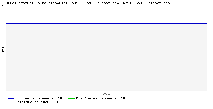    ns215.host-telecom.com. ns216.host-telecom.com.